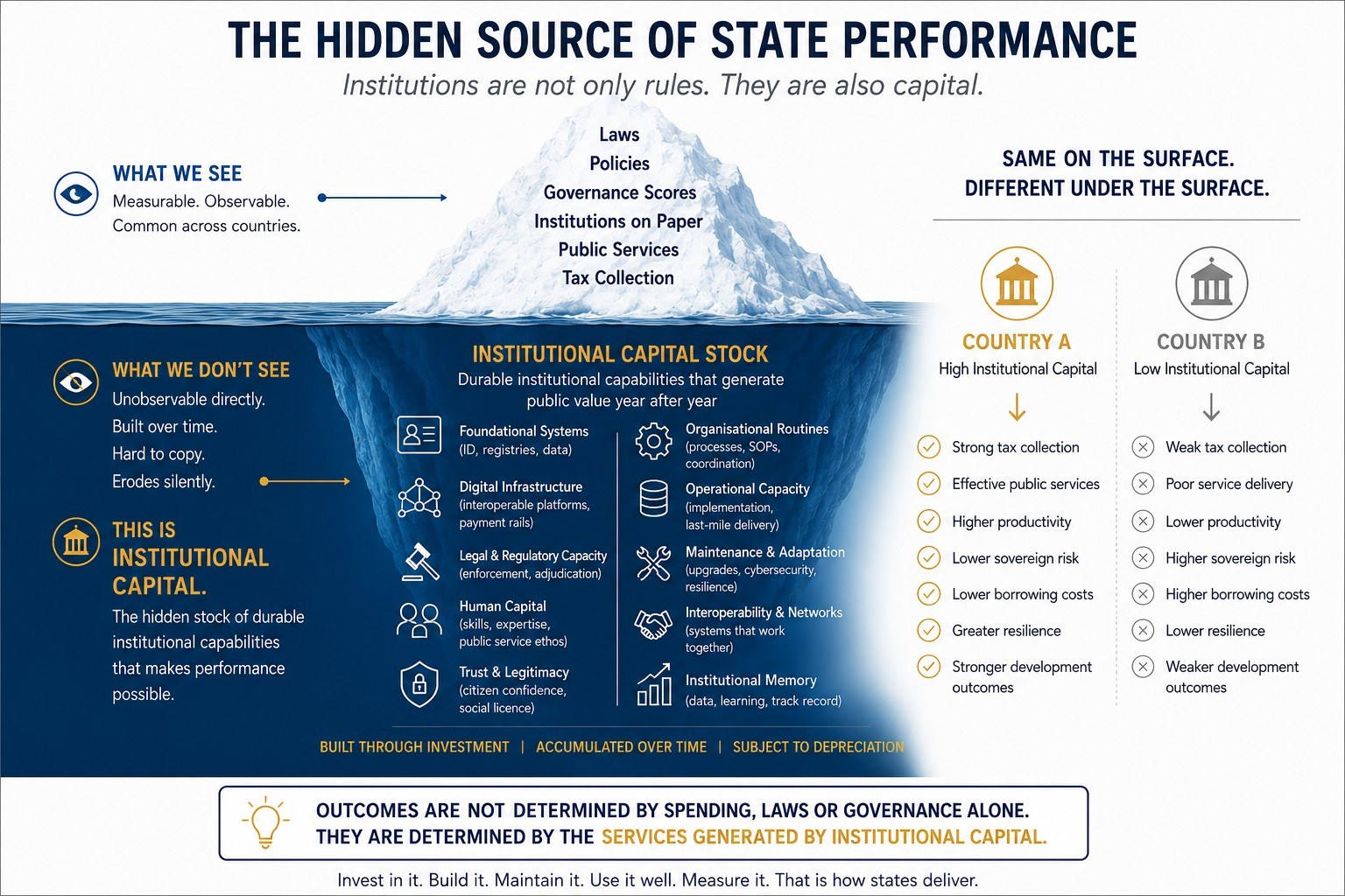 Institutional capital as an iceberg: what we see above the surface, and what we do not