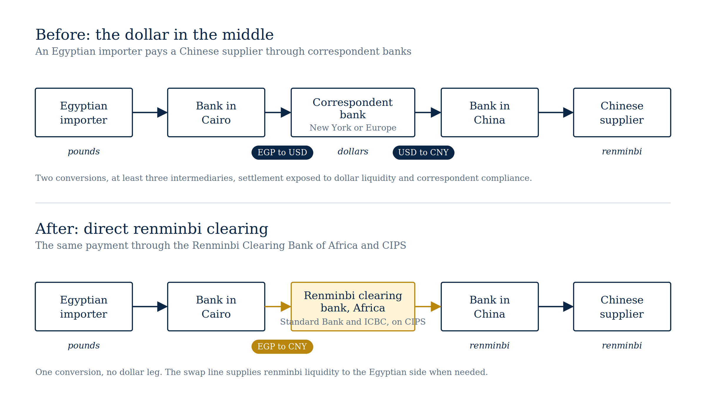 Payment chain before and after direct renminbi clearing